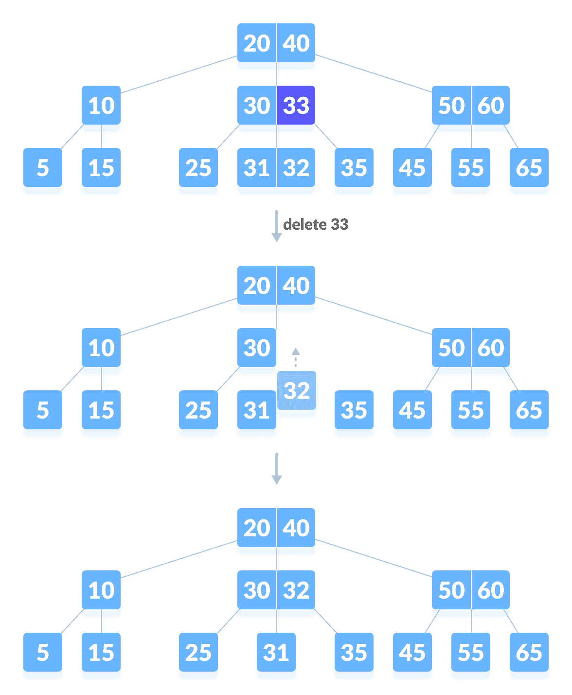Deleting an internal node Deleting an internal node