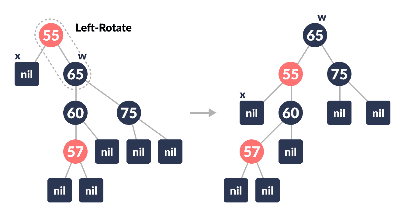left-rotate deletion in a red-black tree