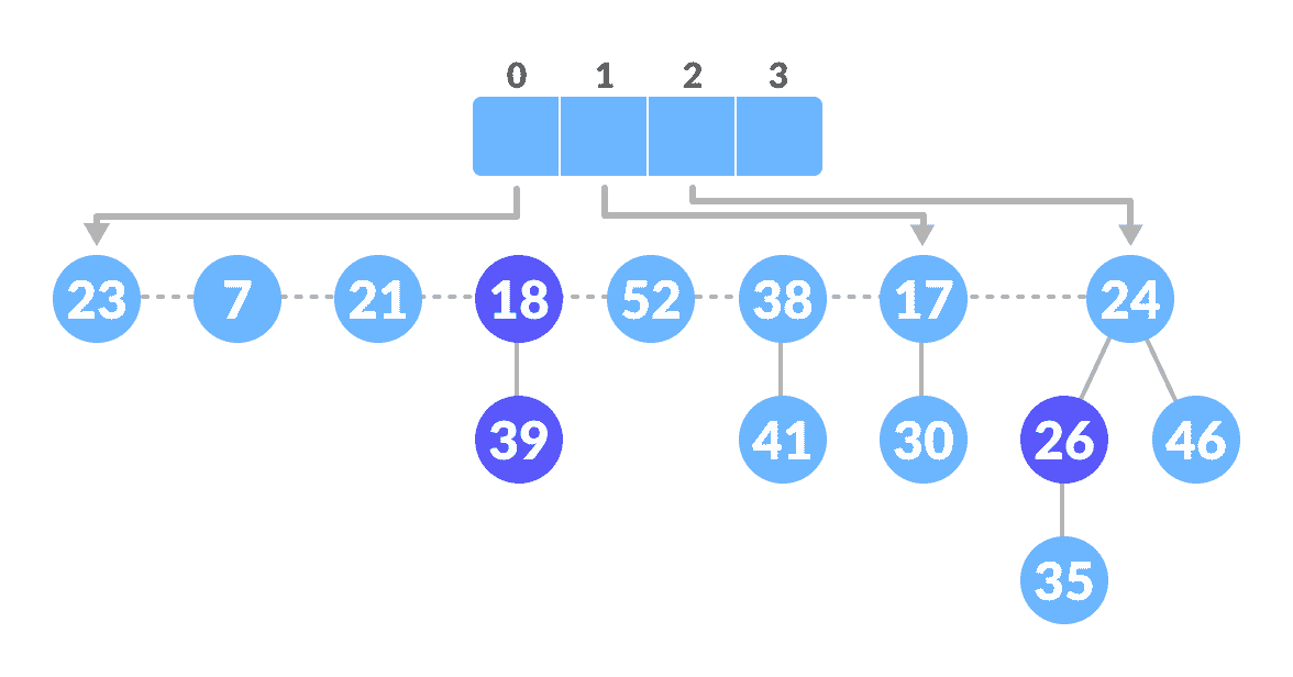 Extract min operation Create an array