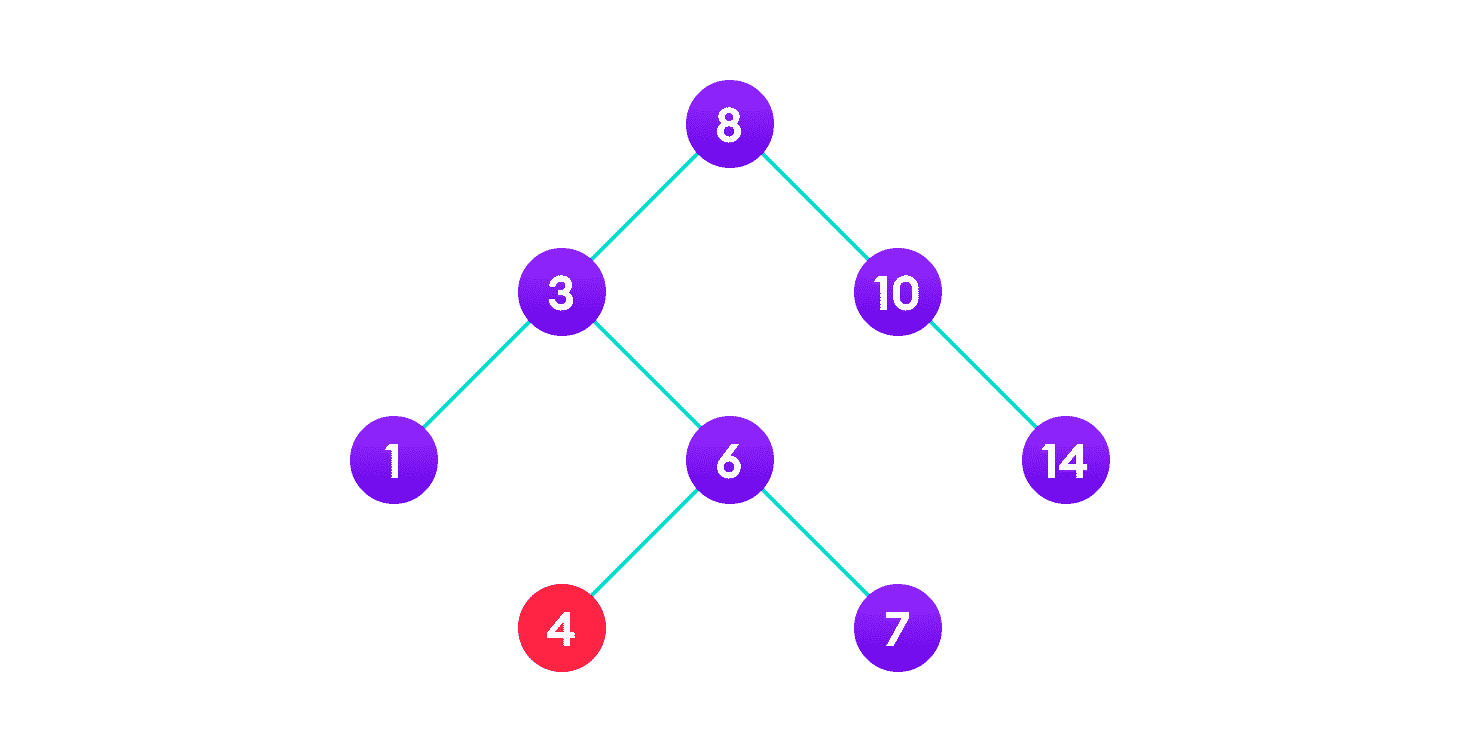 Deletion operation on a BST 4 is to be deleted
