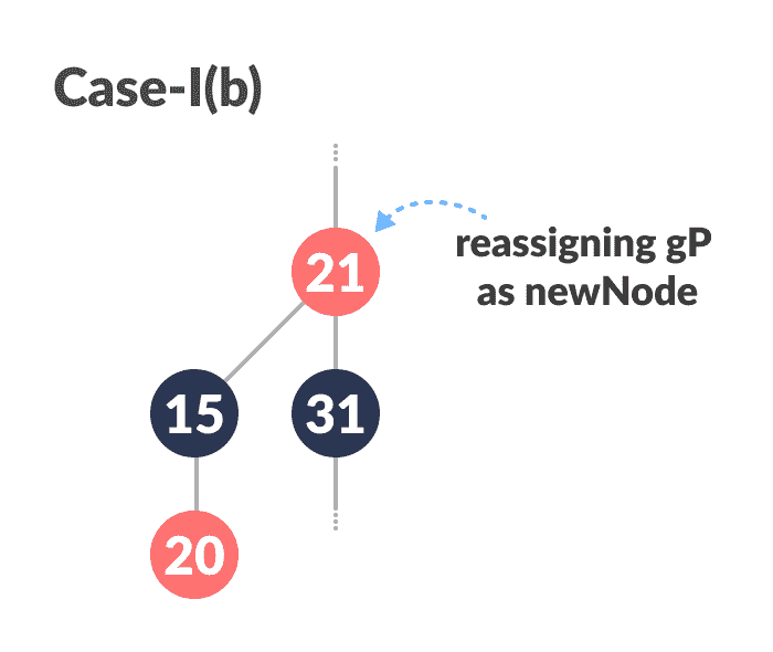 reassigning newNode insertion in a red-black tree