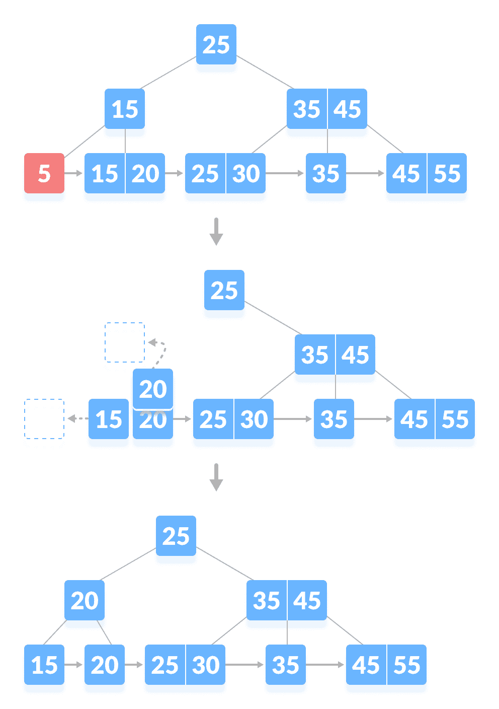 Deletion from a B+ tree Delete a key from a B+tree