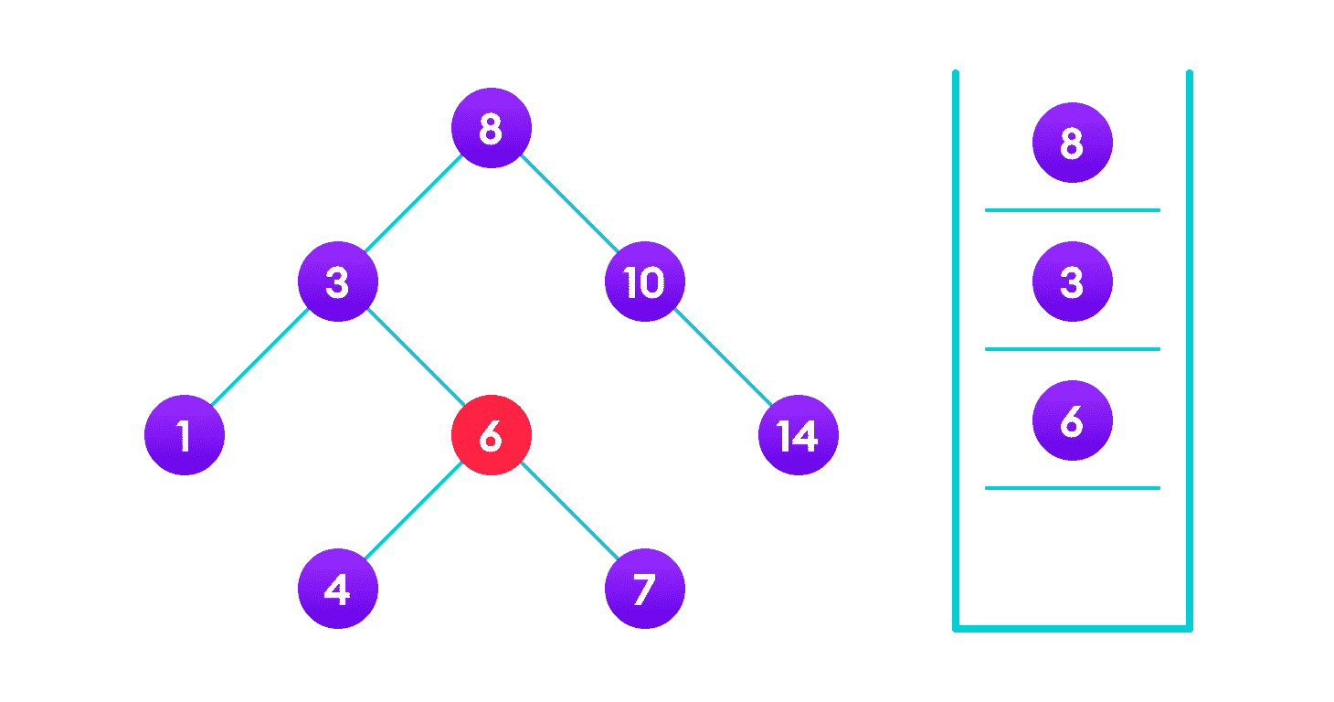 Searching on a Binary Search Tree  4 is not found so, traverse through the left subtree of 6