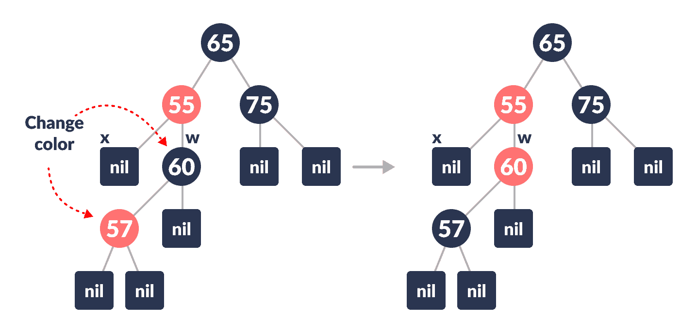 color change deletion in a red-black tree
