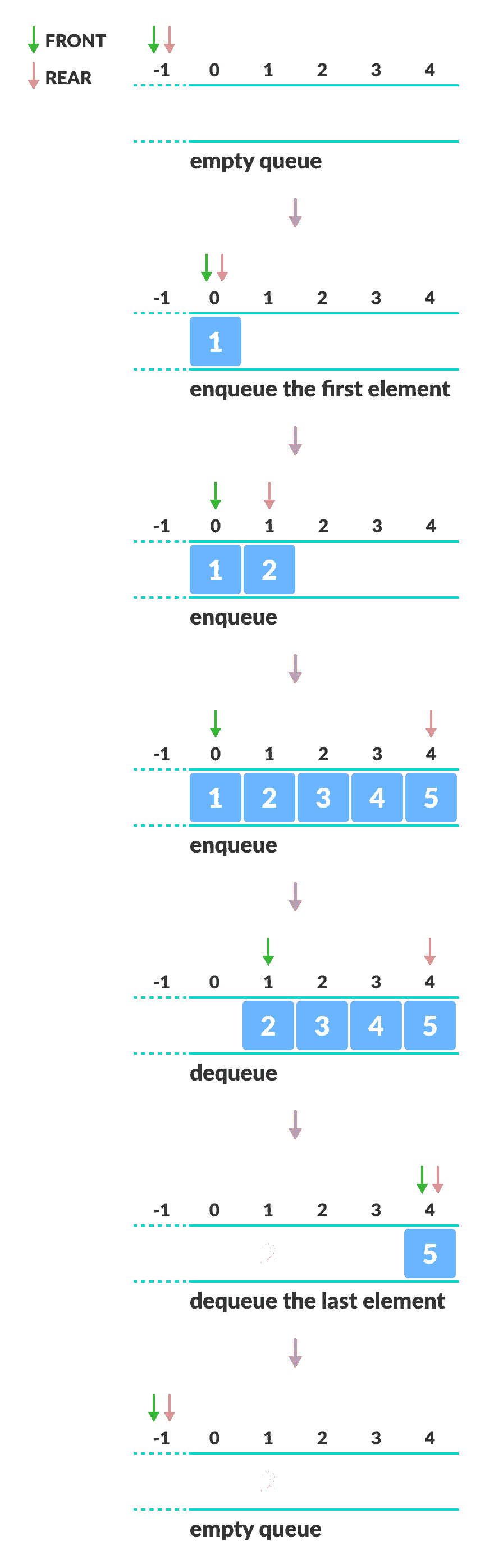 Working of queue operations Demonstrating how front and rear indexes are modified during enqueue and dequeue operations