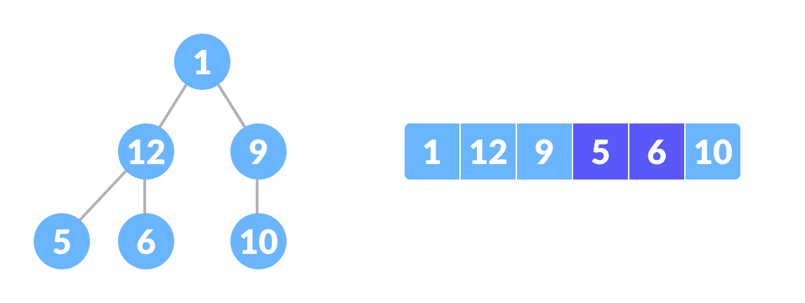Keep repeating until the last element is reached Complete binary tree creation