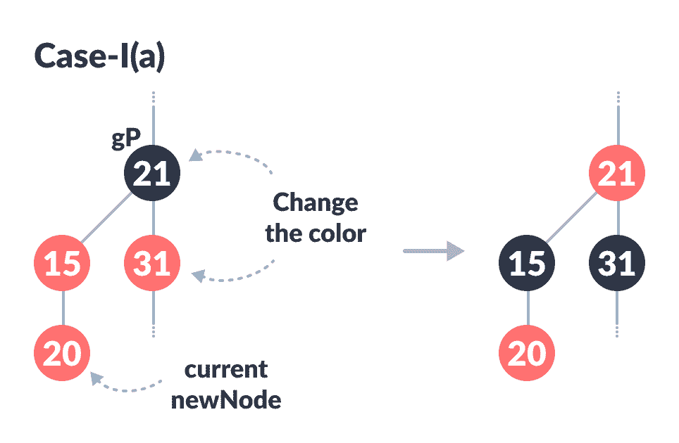 color change insertion in a red-black tree