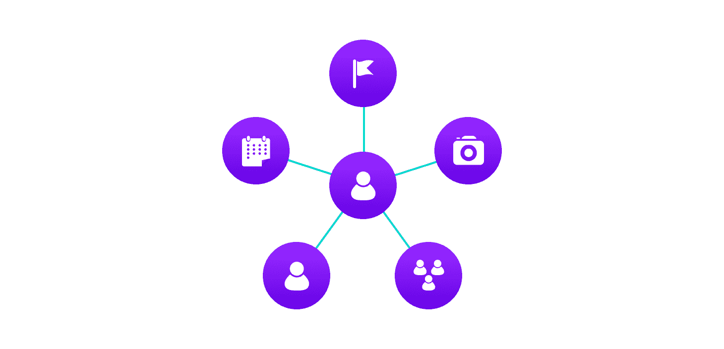 Example of graph data structure graph data structure explained using facebook's example. Users, groups, pages, events, etc. are represented as nodes and their relationships - friend, joining a group, liking a page are represented as links between nodes