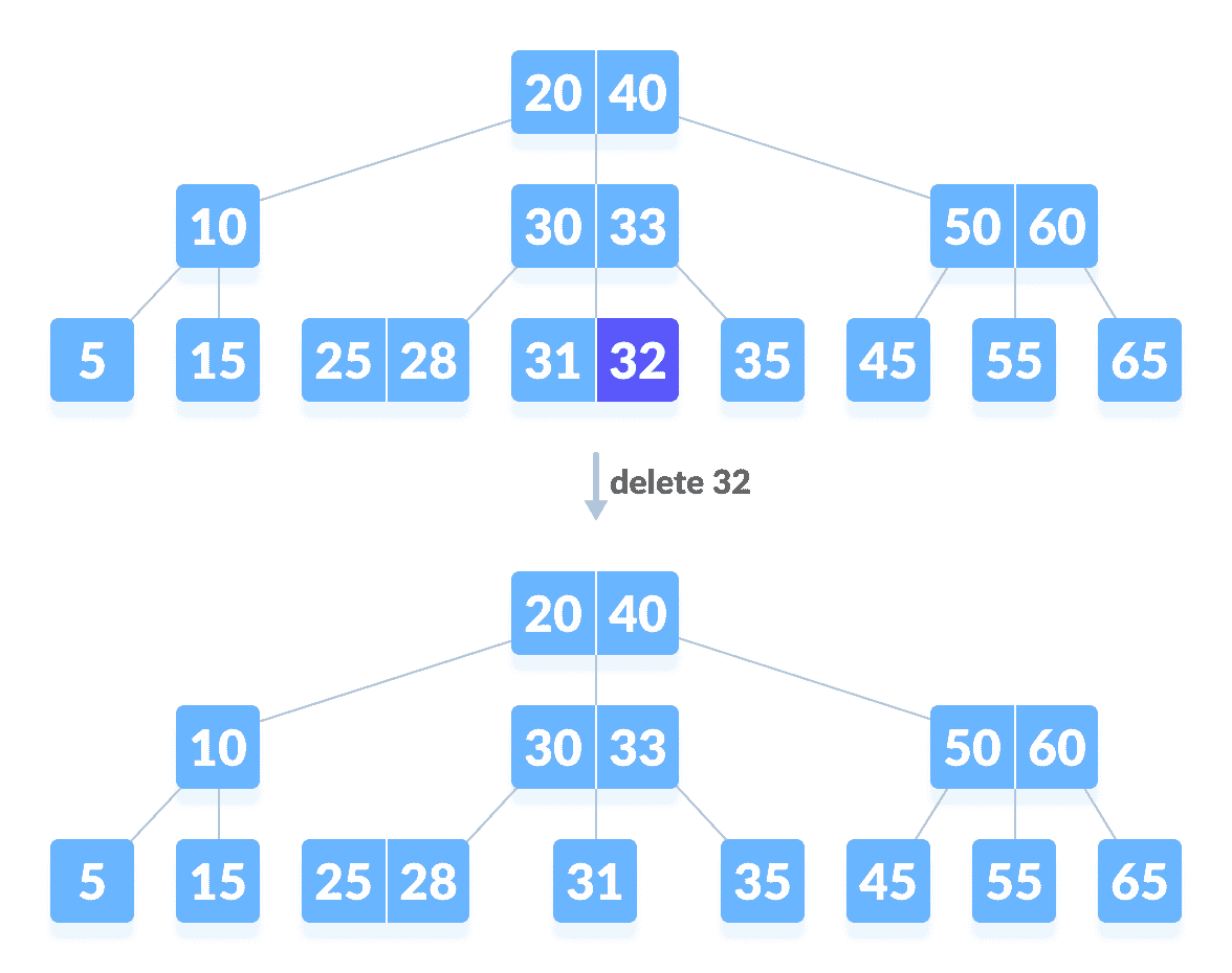 Delete 32 from B-tree Delete a key from a B-tree