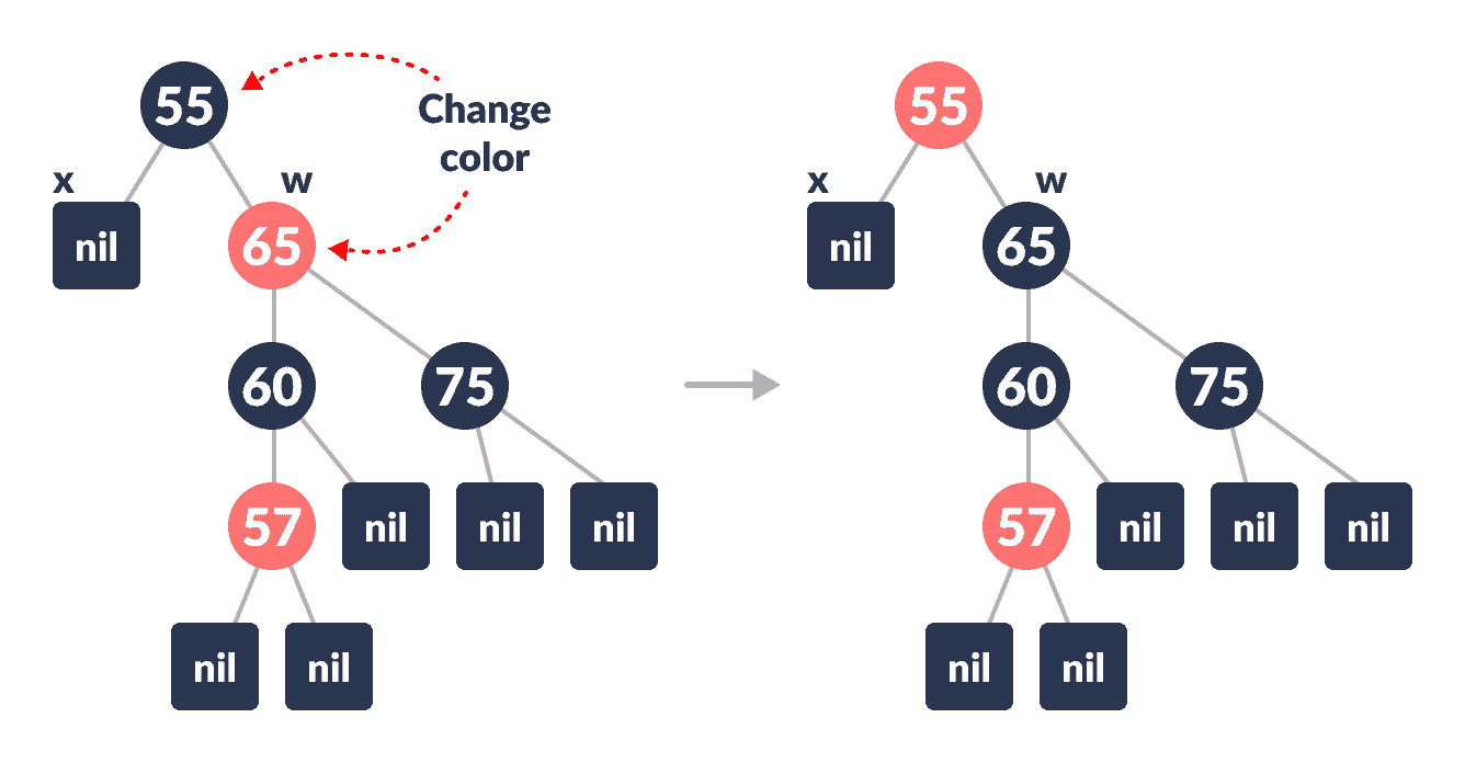 color change deletion in a red-black tree