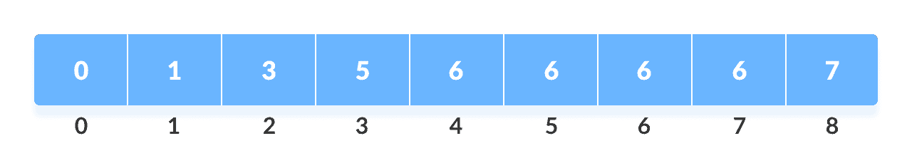 Cumulative count Counting Sort Step