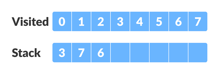 step-3 strongly connected components