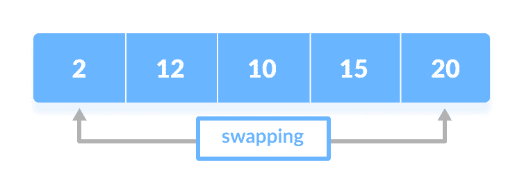 swapping Selection Sort Steps