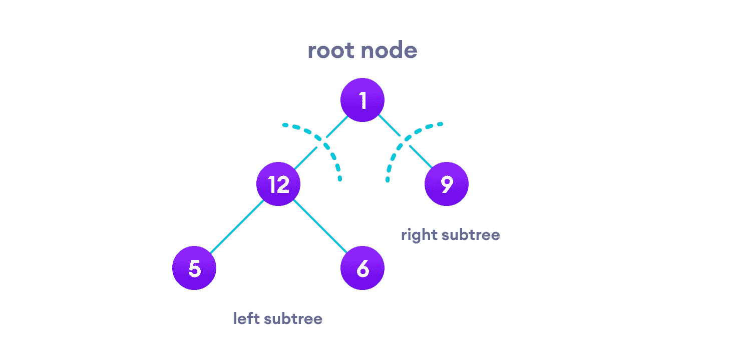Left and Right Subtree outlining left subtree, right subtree and root node