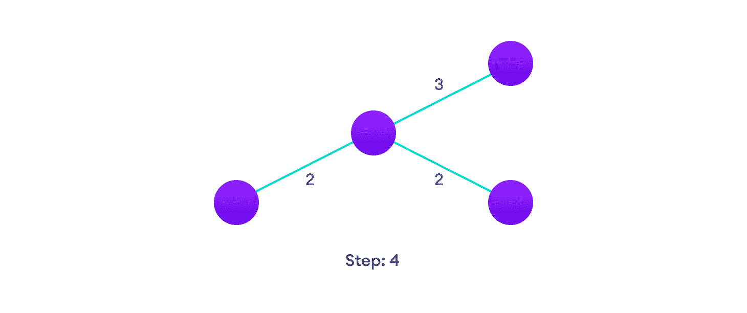 Kruskal's algorithm example  Choose the next shortest edge that doesn't create a cycle and add it
