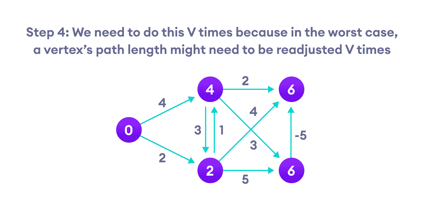 Bellman Ford's algorithm steps steps for bellman ford algorithm