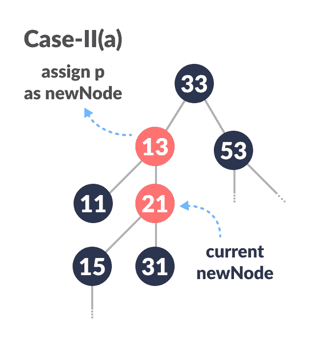 assigning parent of newNode as newNode insertion in a red-black tree