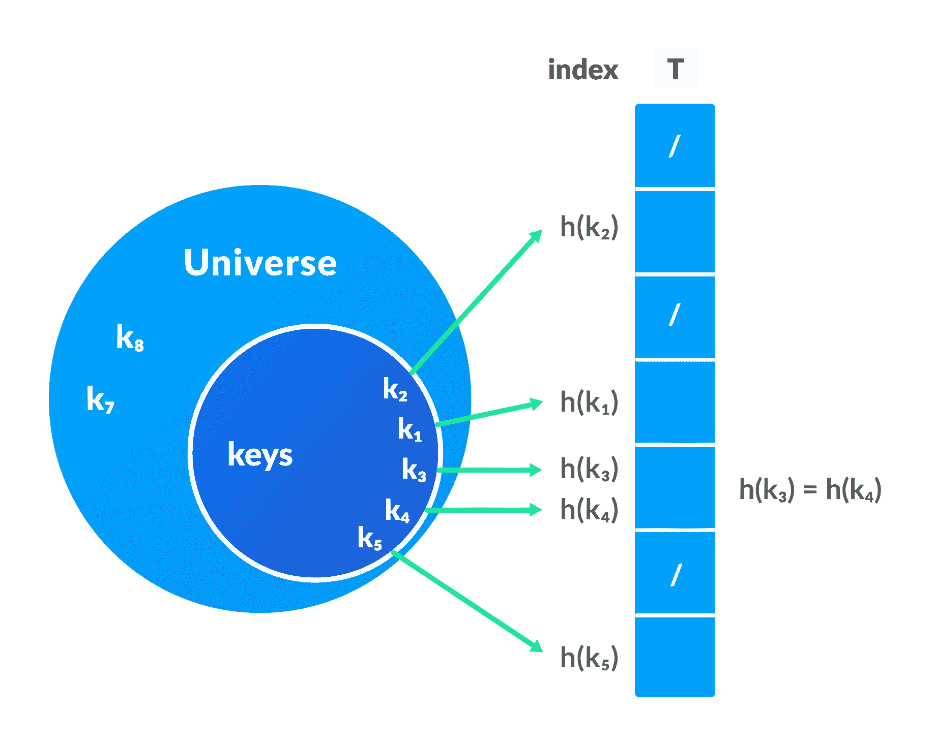 Hash Table representation Hash Table representation