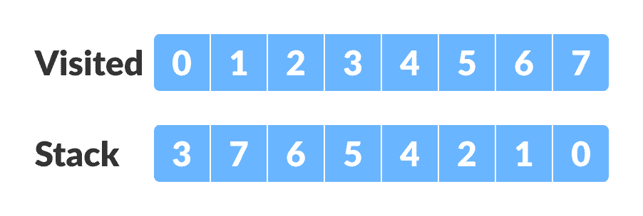 step-4 strongly connected components