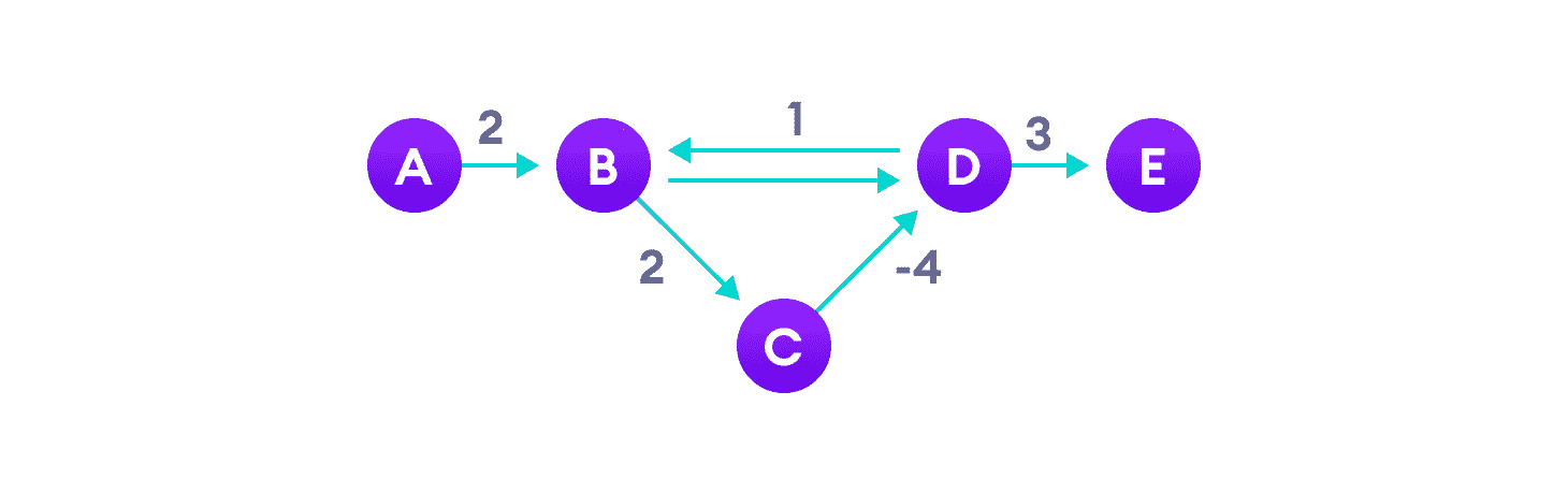 Negative Weights negative weight cycles can give an incorrect result when trying to find out the shortest path