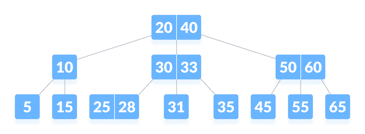 B-tree B-tree example