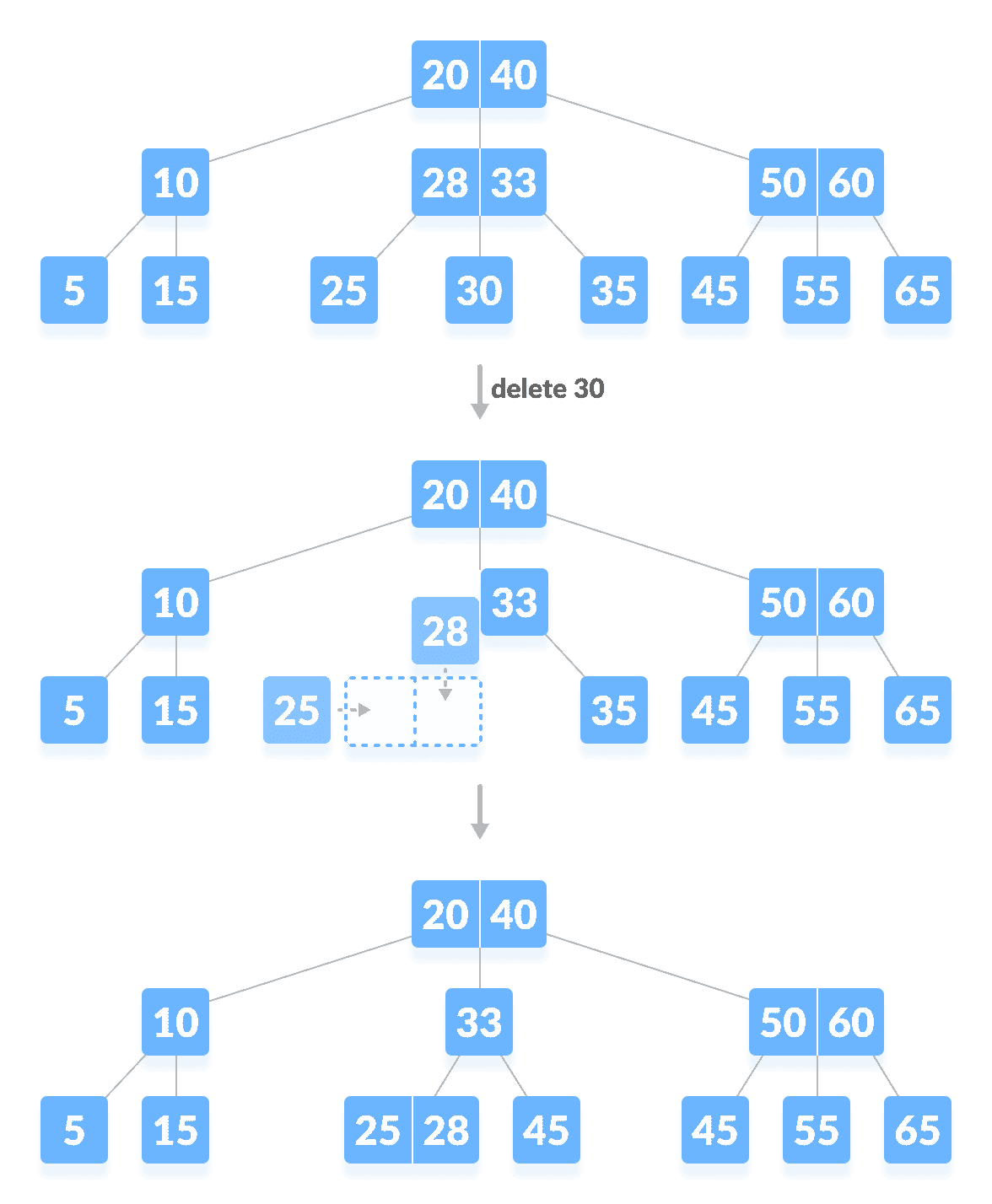 Delete 30 from a B-tree Delete a key from a B-tree