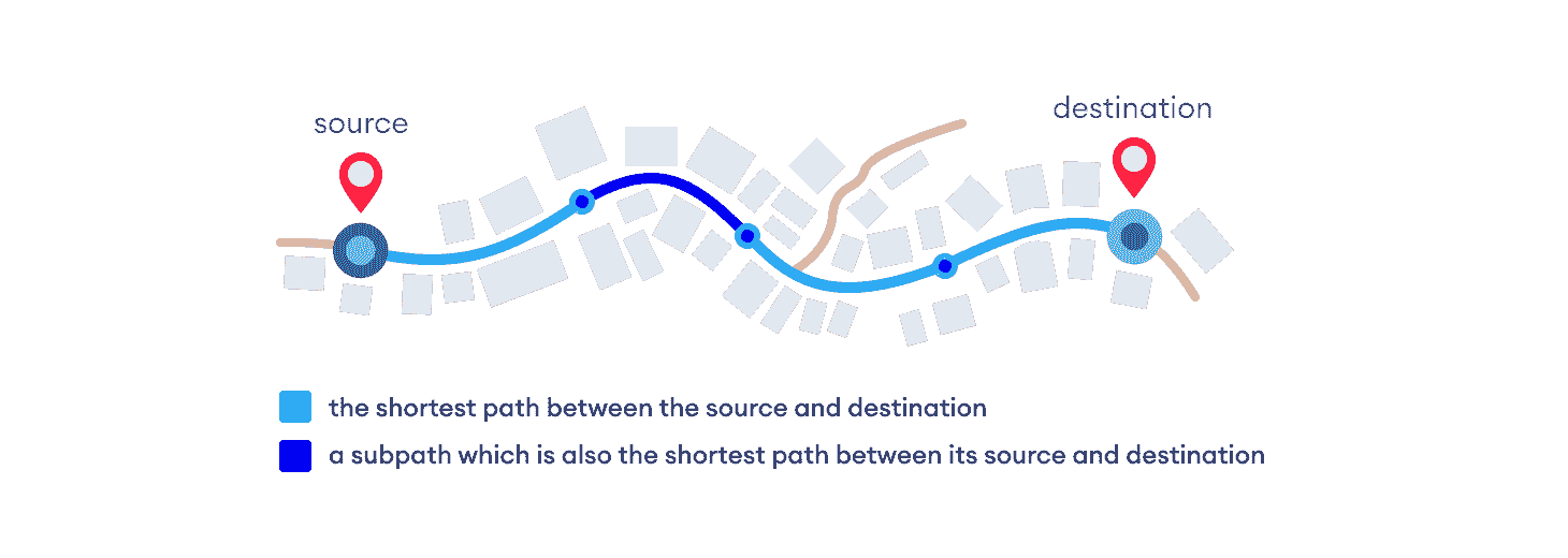 Subpaths - Dijkstra's Algorithm shortest subpath property is used by dijkstra's algorithm
