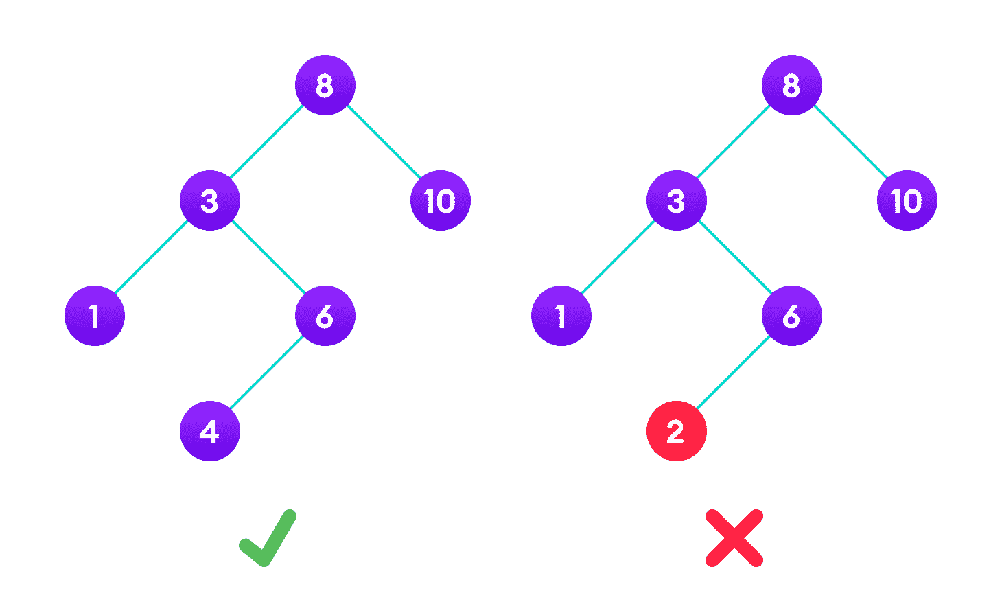 Binary Search Tree A tree having a right subtree with one value smaller than the root is shown to demonstrate that it is not a valid binary search tree