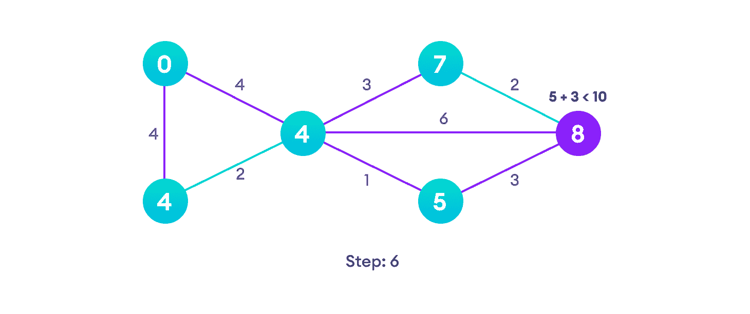 Dijkstra's algorithm steps After each iteration, we pick the unvisited vertex with the least path length. So we choose 5 before 7