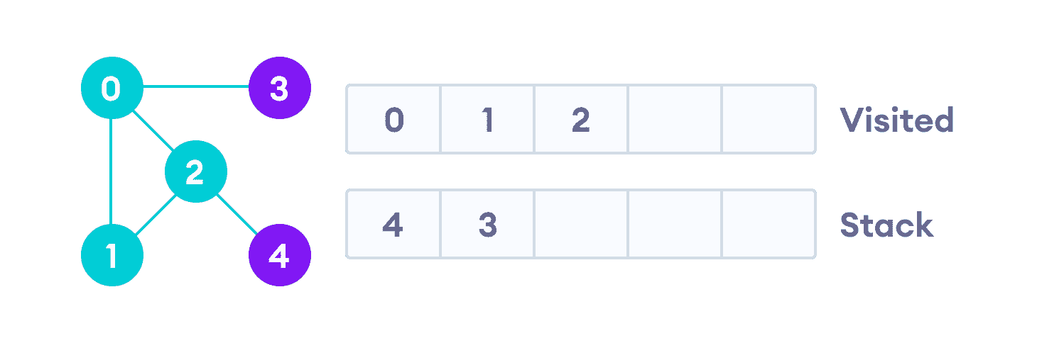 A DFS example Vertex 2 has an unvisited adjacent vertex in 4, so we add that to the top of the stack and visit it.