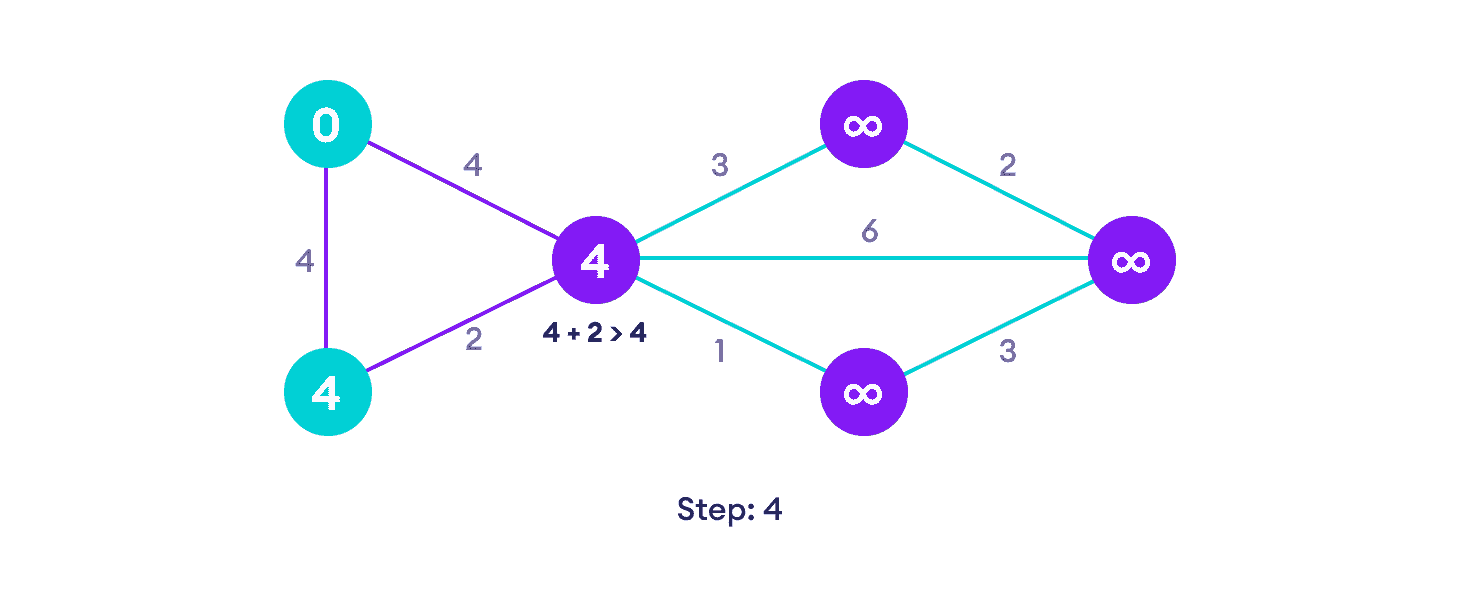 Dijkstra's algorithm steps If the path length of the adjacent vertex is lesser than new path length, don't update it
