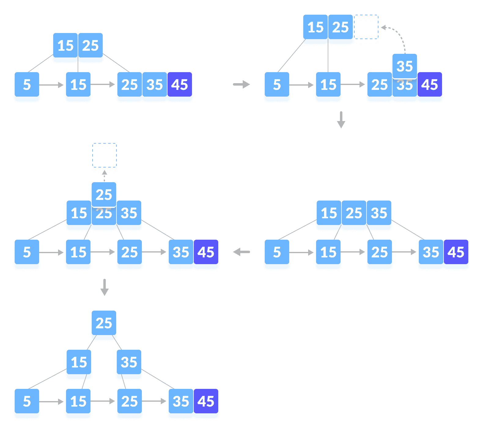 Insertion on a B+ tree Insert 45