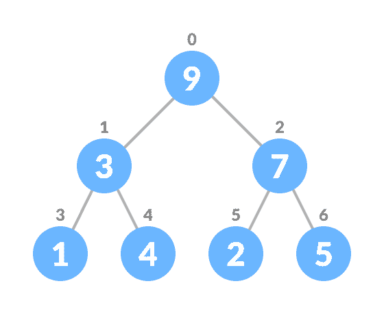 Priority queue insertion Inserting an element into priority queue