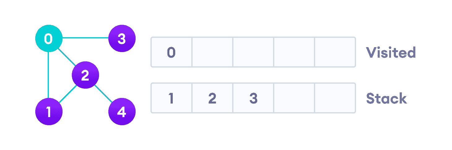A DFS example Start by putting it in the Visited list and putting all its adjacent vertices in the stack.