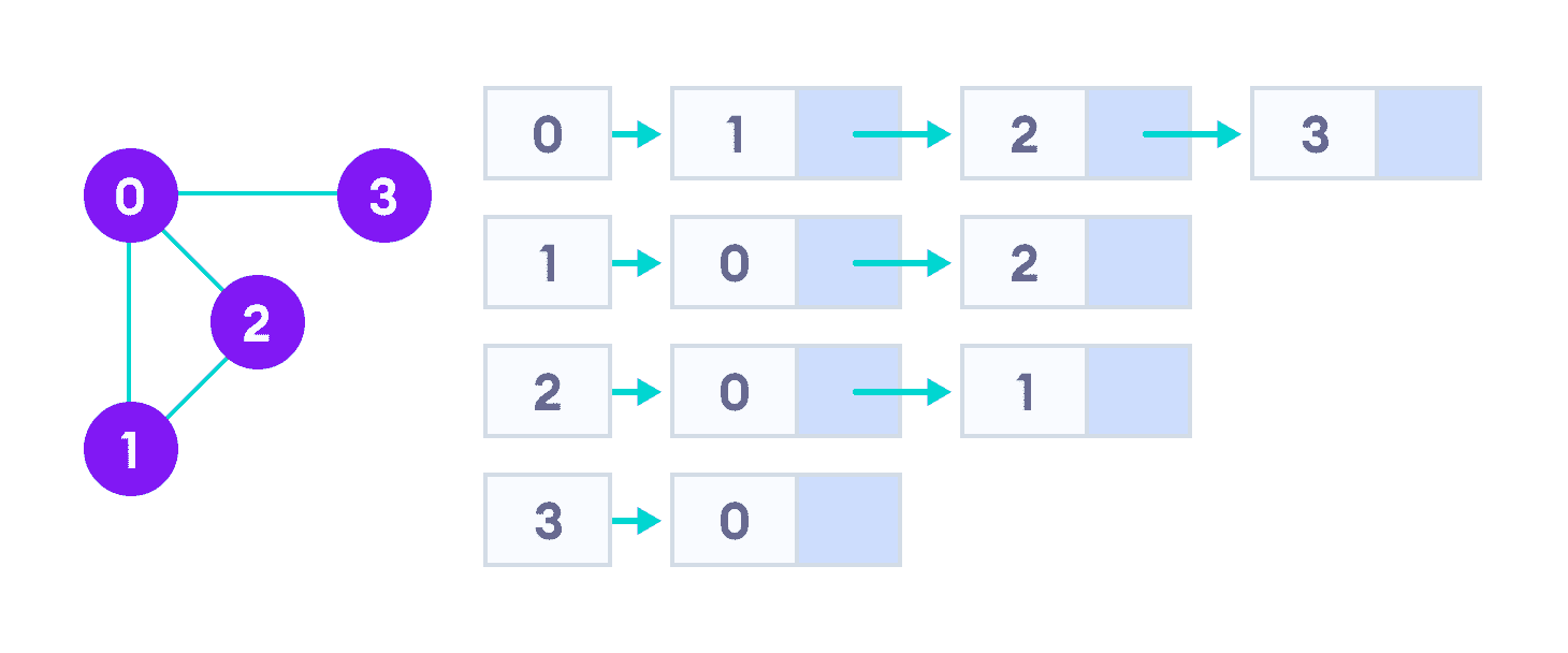 Adjacency list representation adjacency list representation represents graph as array of linked lists where index represents the vertex and each element in linked list represents the edges connected to that vertex