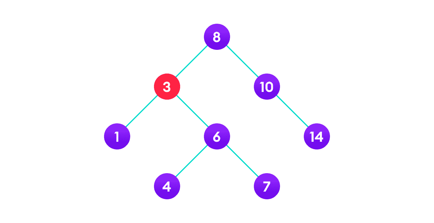 Deletion operation on a BST 3 is to be deleted