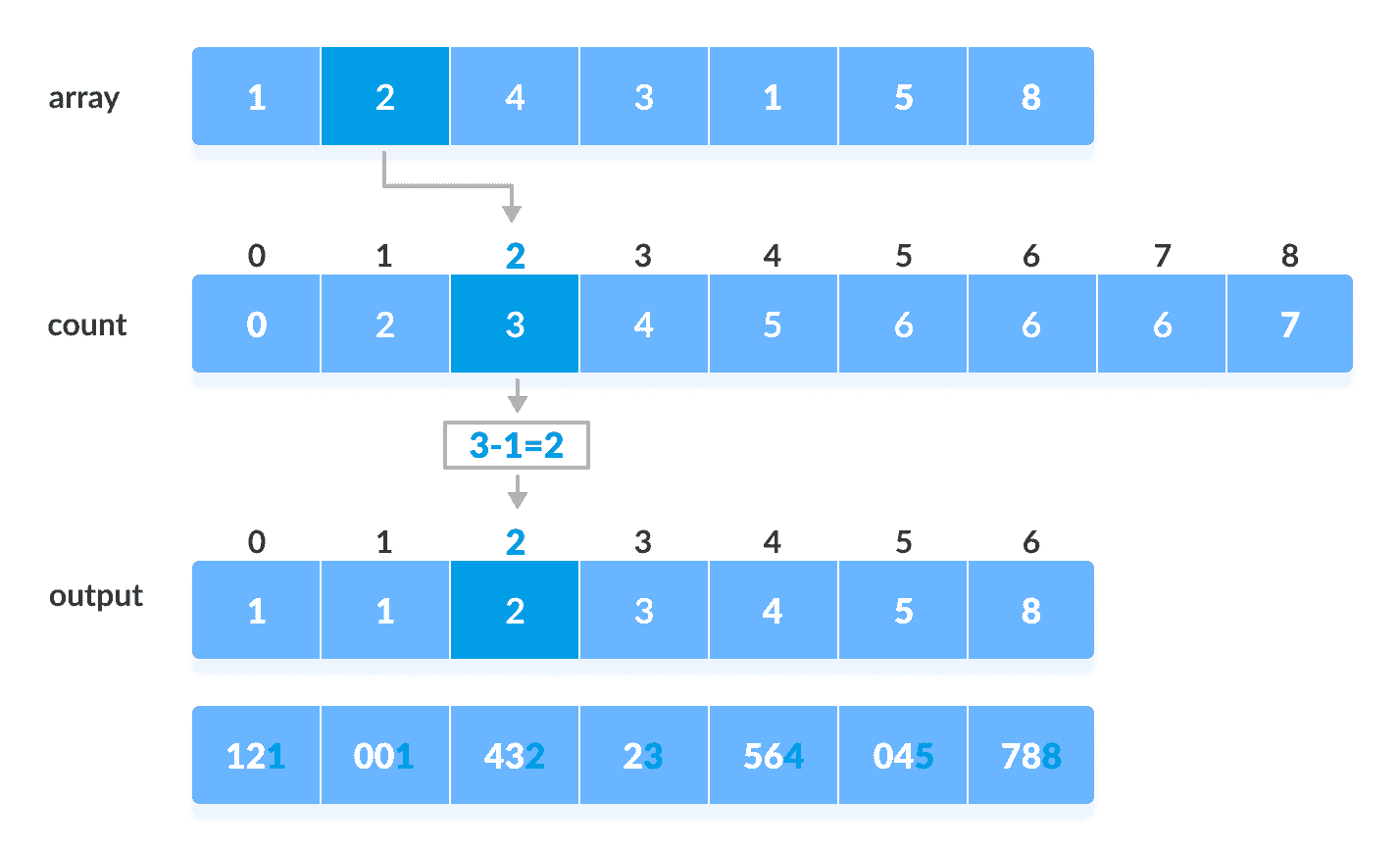 Radix Sort Steps Radix Sort working with Counting Sort as intermediate step