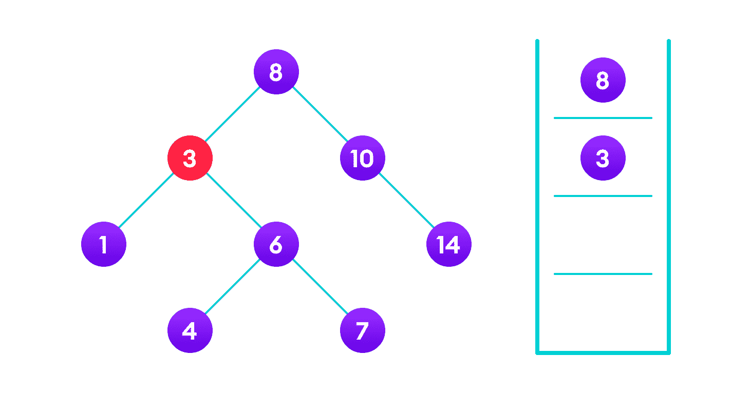 Searching on a Binary Search Tree  4 is not found so, traverse through the right subtree of 3