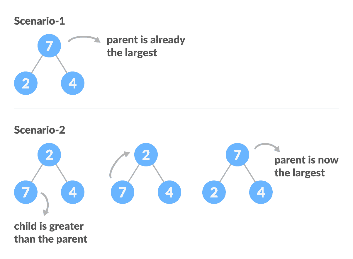 Heapify base case graph shows how base case of heapify works