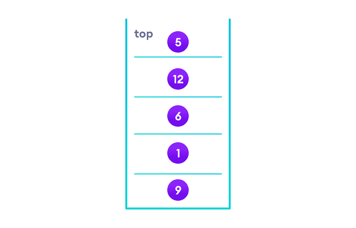 Stack situation of stack after traversing left subtree, stack now contains the elements of left subtree, followed by root, followed by right child of root