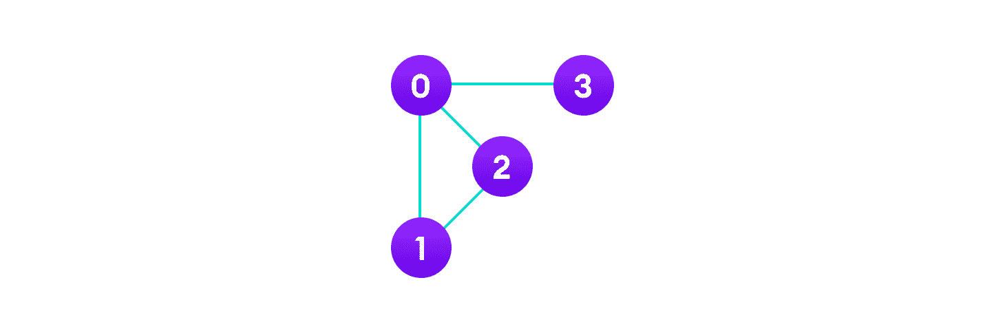 Vertices and edges a graph contains vertices that are like points and edges that connect the points