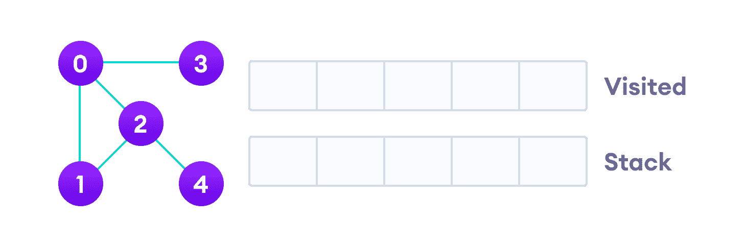 A DFS example We start from vertex 0, the DFS algorithm starts by putting it in the Visited list and putting all its adjacent vertices in the stack.