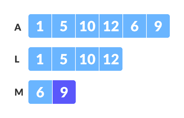 Create copies of subarrays for merging Create copies of subarrays for merging