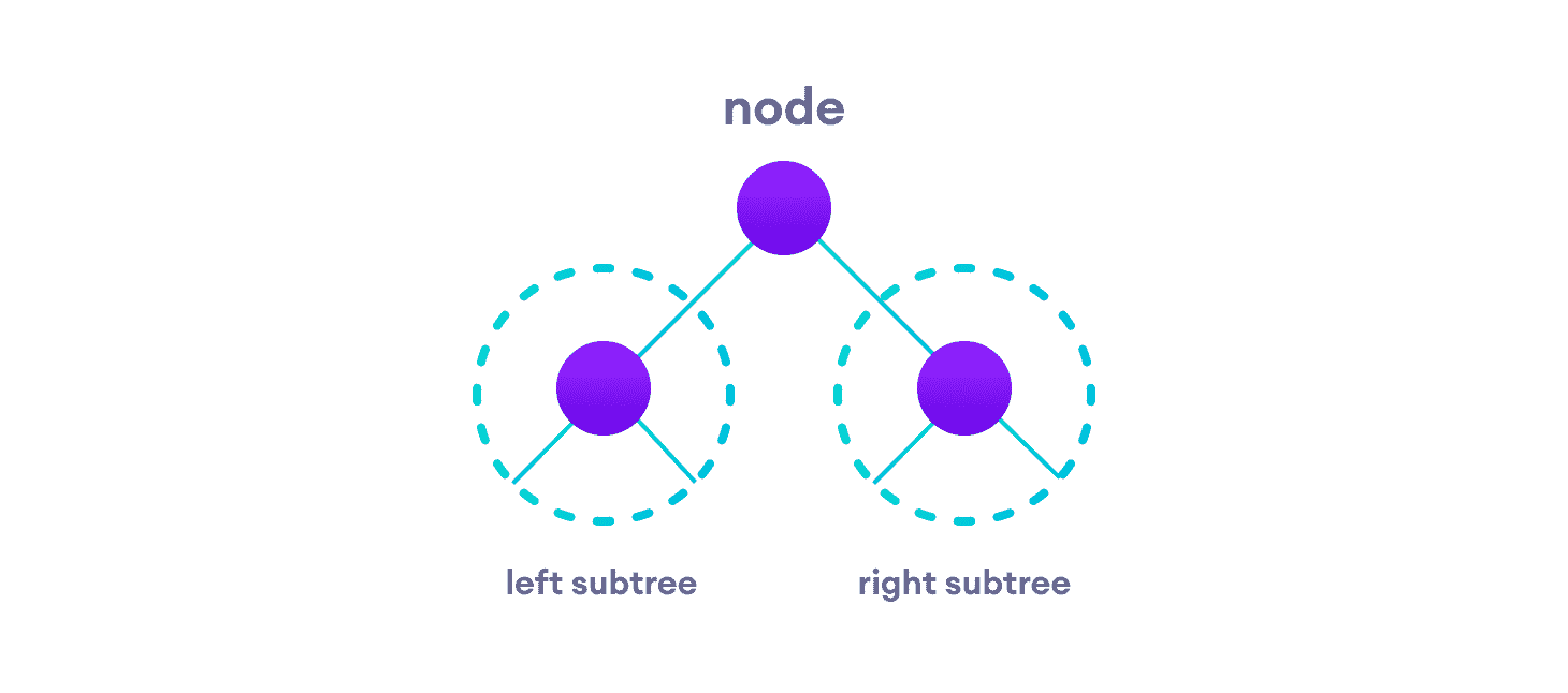 Left and Right Subtree root node with left subtree and right subtree