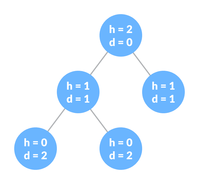 Tree showing height and depth at each node Height and depth of each node in a tree