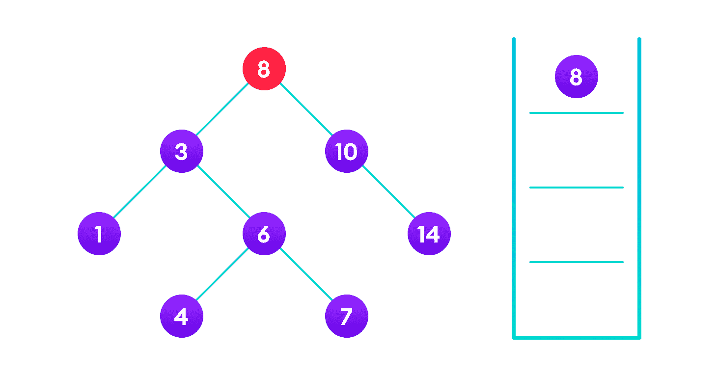 Searching on a Binary Search Tree  4 is not found so, traverse through the left subtree of 8