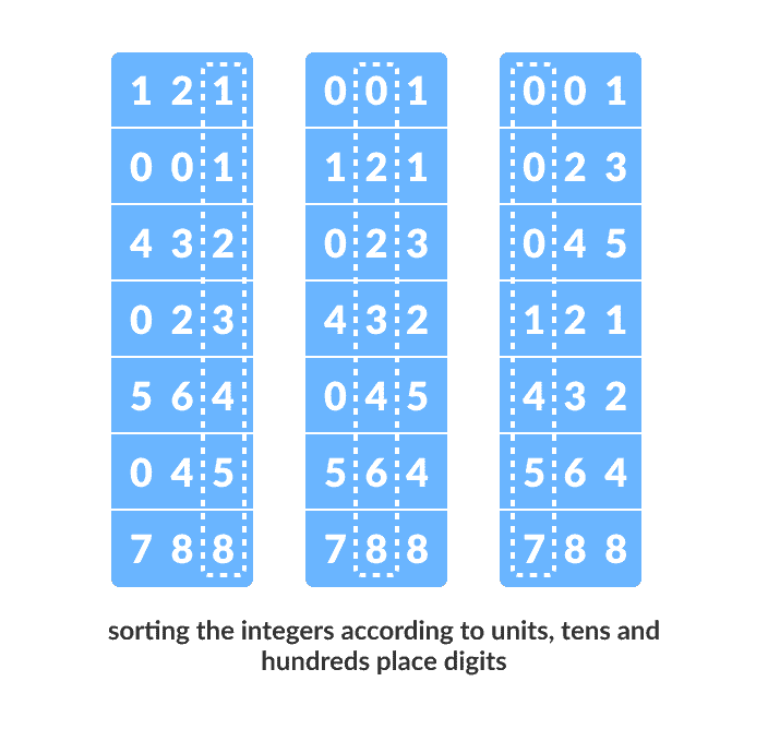 Working of Radix Sort Radix Sort Working
