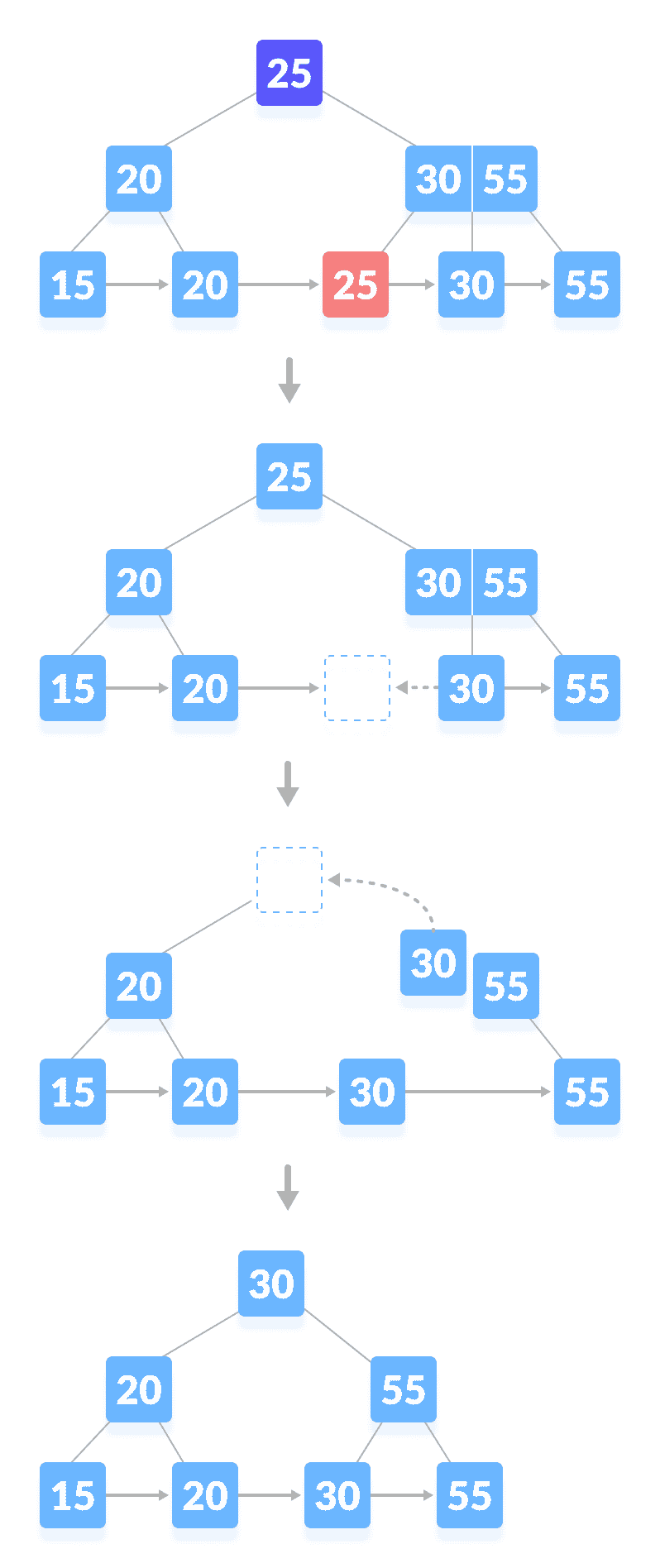Deletion from a B+ tree Delete a key from a B+tree