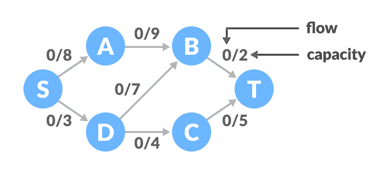Flow network Flow network