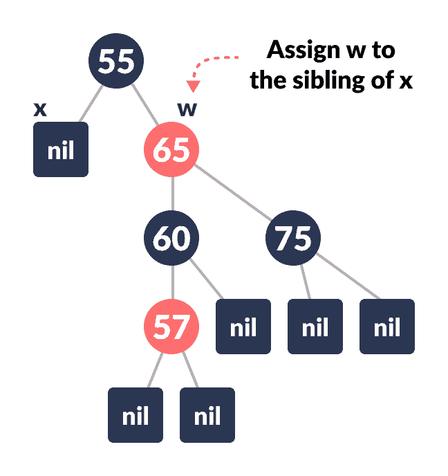 assigning w deletion in a red-black tree